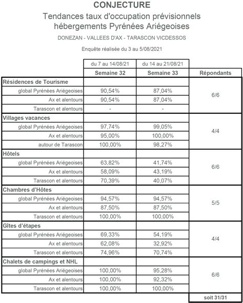 Conjecture La Tendance Chez Nos H Bergeurs Du Au Ao T L