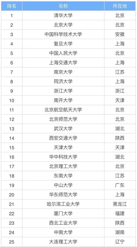 全国一共有多少所985大学中国985大学排名表最新排名2021年