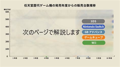 なぜ、任天堂は儲かるのか？ 歴代ゲーム機の販売台数から分かる「戦略転換」の大成果 【連載】エンタメビジネスの勝ち筋｜ビジネス It