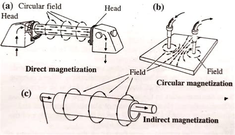 Introduction To Magnetic Particle Testing Mt World Of Ndt