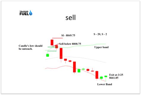 Top 3 Intraday Trading Strategies And Formula Trading Fuel