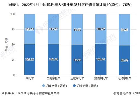 2022年1 4月中国摩托车市场供需现状及出口数据统计研究报告 前瞻产业研究院