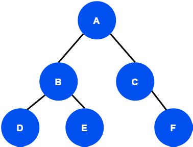 What Is The Time Complexity Of Tree Traversal Baeldung On Computer