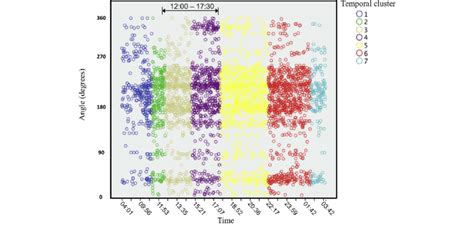 Temporal Clustering Results Results From C 2 Applied To 26 Aug 2010