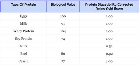 Whey Protein Vs Soy Protein For Health - Which Is Better? - Heart Sense