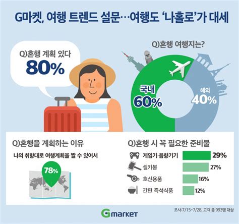 `나홀로 여행`이 대세5명 중 4명이 `혼자 떠나는 여행` 계획 매경economy