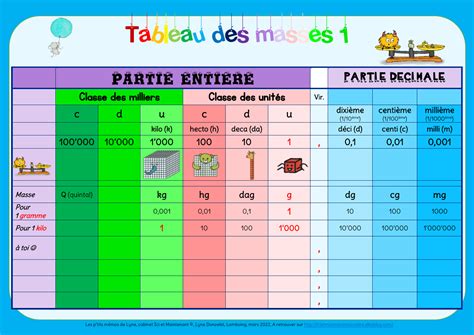 Maths Tableau De Conversion Les Masses Bdrp