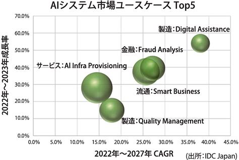 Idc Japanの国内生成aiの市場予測、27年は市場規模790億円に拡大 電波新聞デジタル