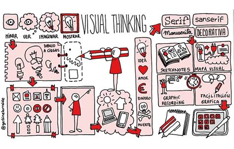 Visual Thinking Y Su Papel En La Estrategia De Marketing