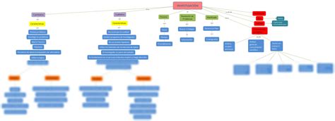 Solution Mapa Conceptual De La Investigaci N Que Es Tipos