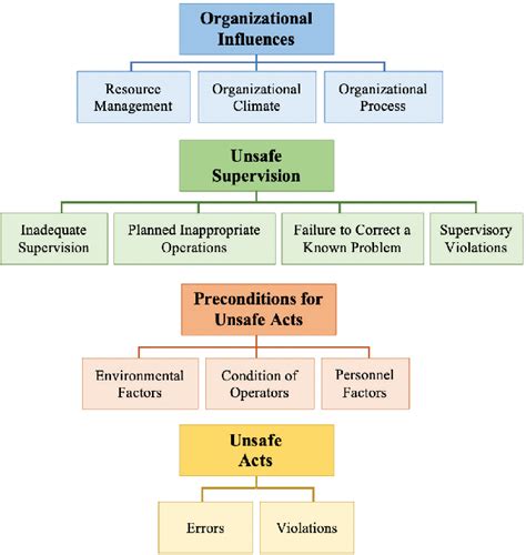 Figure 1 From The Human Factors Analysis And Classification System