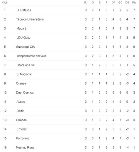 La tabla de posiciones del fútbol ecuatoriano Liga Pro