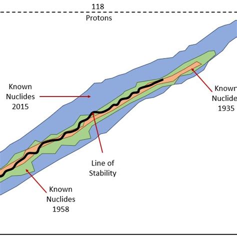 annotated nuclide chart  predicted nuclides  fibonacci nuclides