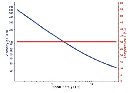 Why Choose A Cone Spindle For Viscosity Measurement Labcompare