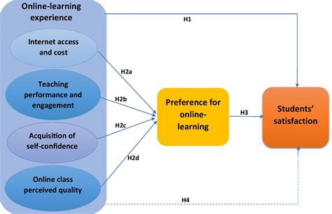 Frontiers The Effect Of Students Online Learning Experience On Their