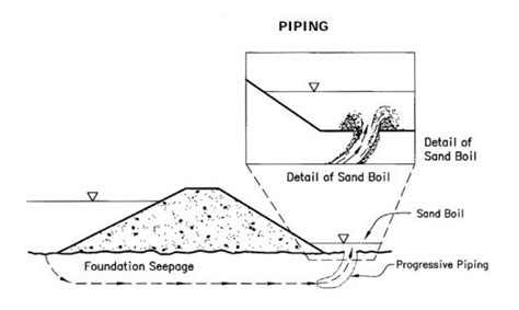 Earth Dam: Types of Earthen Dam and its Construction. - CivilGuides