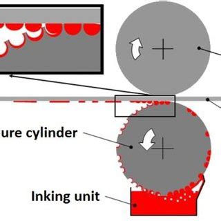 Schematic Drawing Of Gravure Printing Picture Idd Tu Darmstadt