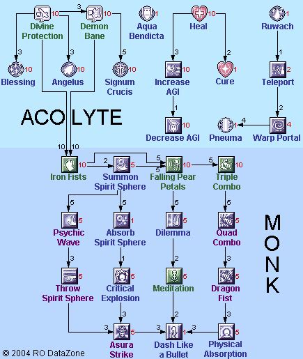 Skill Tree Acolyte Monk дерево скилов ако монк Ragnarok Online