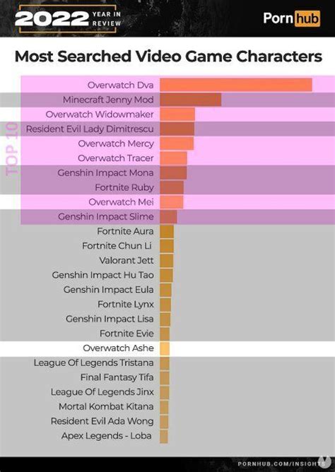 Pornhub revela los videojuegos y personajes más buscados en 2022 Vandal