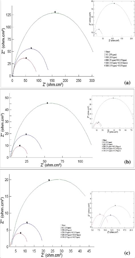 Nyquist Plot For Mild Steel In M Hcl In The Presence Of Ebi And Sc At