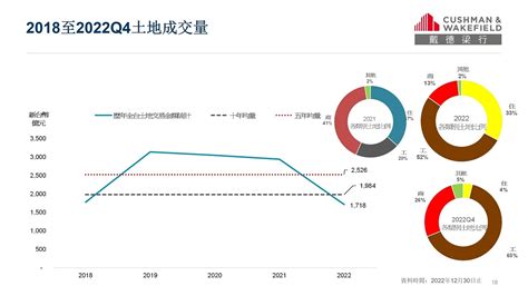 建商拒絕吃粗飽！土地交易額大跌4成 戴德梁行：今年會更挑嘴 好房網news