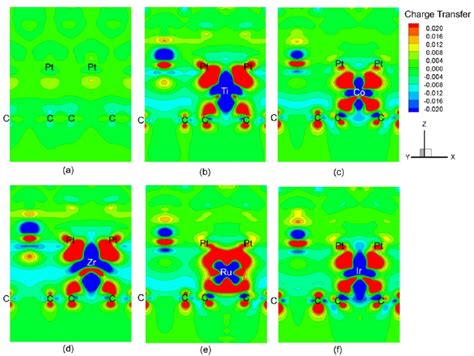 Charge Density Difference Plots Of A The Ptgraphene Interface And