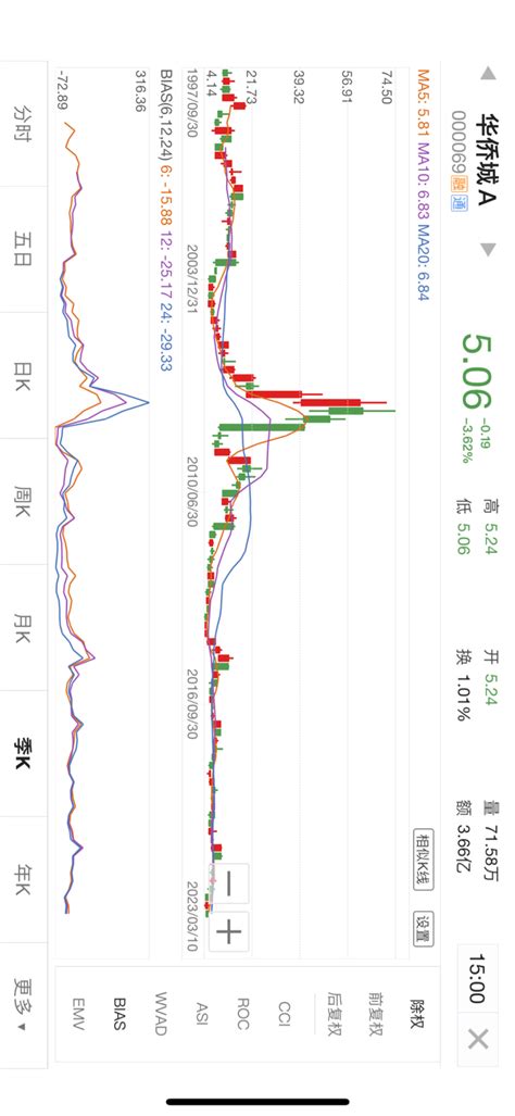 4年20倍？大盘成长之王y值，季线。横有多长，竖有多高。西方理性计算——技术图形 华侨城a 000069 股吧 东方财富网股吧