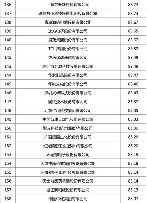 「中國企業專利500強榜單」正式發布 （含完整榜單） 每日頭條