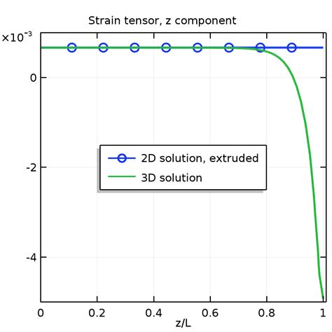 How To Model Generalized Plane Strain With Comsol Multiphysics