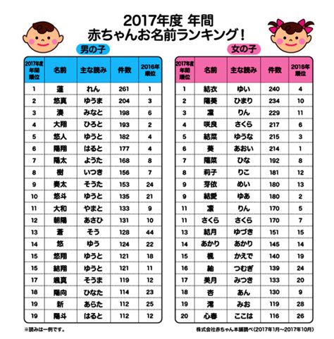 【赤ちゃん】お名前ランキング2017年生まれ ☺♡☻♡☻♡☻♡☺ Newsナウ＠24