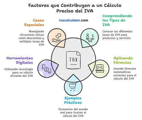 Cómo Calcular el IVA de una Cantidad Guía Completa 2024