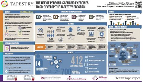 Tapestry Infographic Poster Scientific Poster Design Research Poster