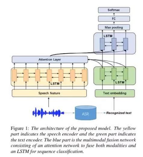 多模态情感识别interspeech 2019 基于多模态对齐的语音情感识别 Csdn博客