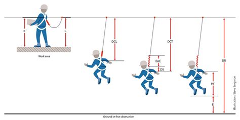 Calculating Fall Arrest Distance With 4 Steps HSSE WORLD