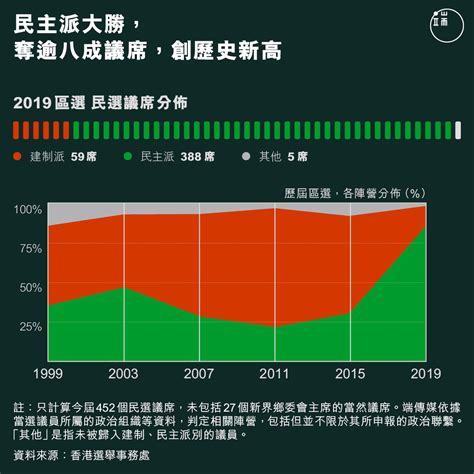 【數據透視】穩勝或險勝？建制民主陣營區選數據這樣說｜逃犯條例｜深度｜香港｜端傳媒 Initium Media