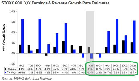 European (Stoxx 600) Forward Earnings Estimates Strong – Hedge Fund Tips