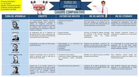 Cuadro Comparativo Teor As Del Aprendizaje Pdf