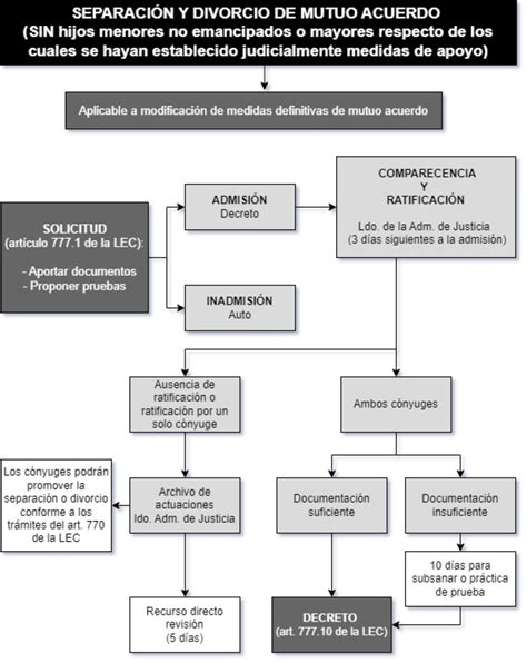 Esquema Sobre El Procedimiento De Separación O Divorcio De Mutuo Acuerdo Sin Hijos En Común