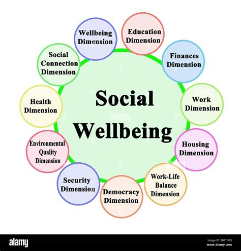 Eleven Components Of Social Wellbeing Stock Photo Alamy