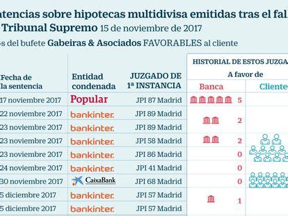 El Supremo tumba también la hipoteca multidivisa de CaixaBank