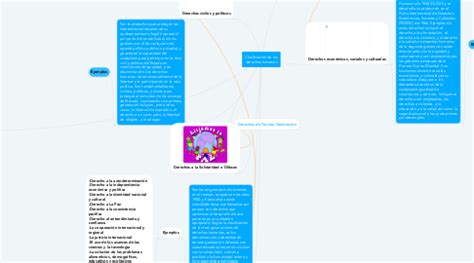 Clasificación de los derechos humanos MindMeister Mapa Mental