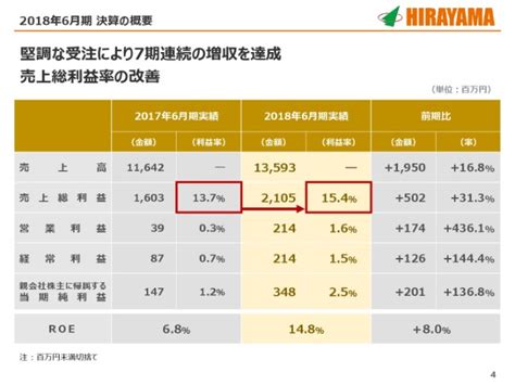 平山ホールディングス、通期は売上高・各段階利益で大幅増収増益 全セグメントが堅調 Limo くらしとお金の経済メディア