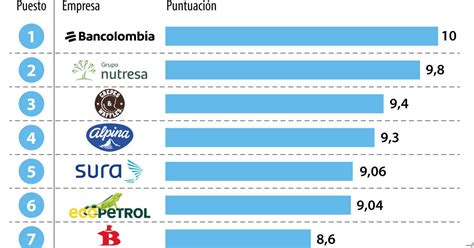 Bancolombia Grupo Nutresa Y Crepes And Waffles Son Las Empresas Más Responsables