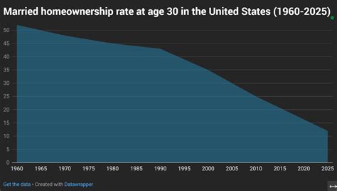 The Sharp Decline in Americans Who Are Both Married and Homeowners by