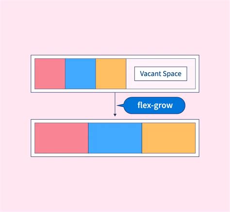 ขยาย หด ความกว้างของ Block ด้วย Flex Shrink Flex Grow Flex Basis