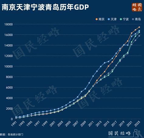 全国gdp十强城市出炉！这些城市赢了腾讯新闻