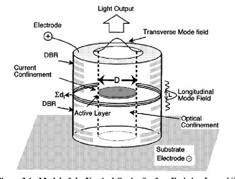 Figure 3 1 From Vertical Cavity Surface Emitting Laser Vcsel