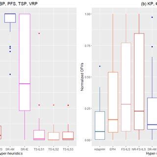 Boxplots Of The Overall Normalized Median Ofvs Obtained By The