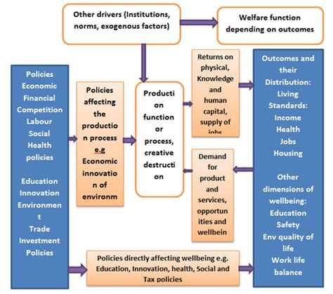 Inclusive Growth And Issues Arising From It