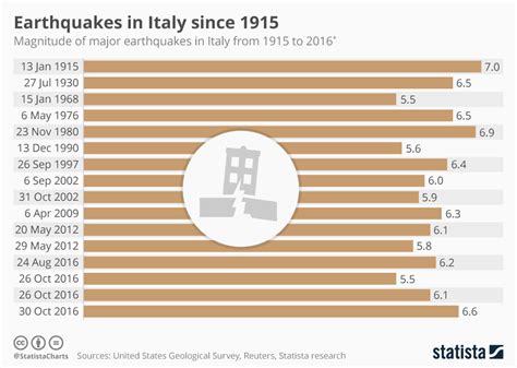 Chart: Earthquakes in Italy since 1915 | Statista